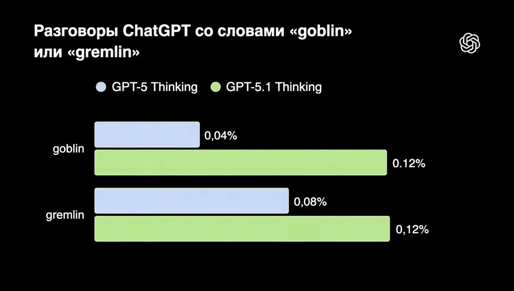 Статистика упоминаний гоблинов и гремлинов рванула вверх в версии 5.1.